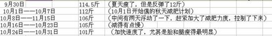 曬減肥：月減「秋膘」13斤